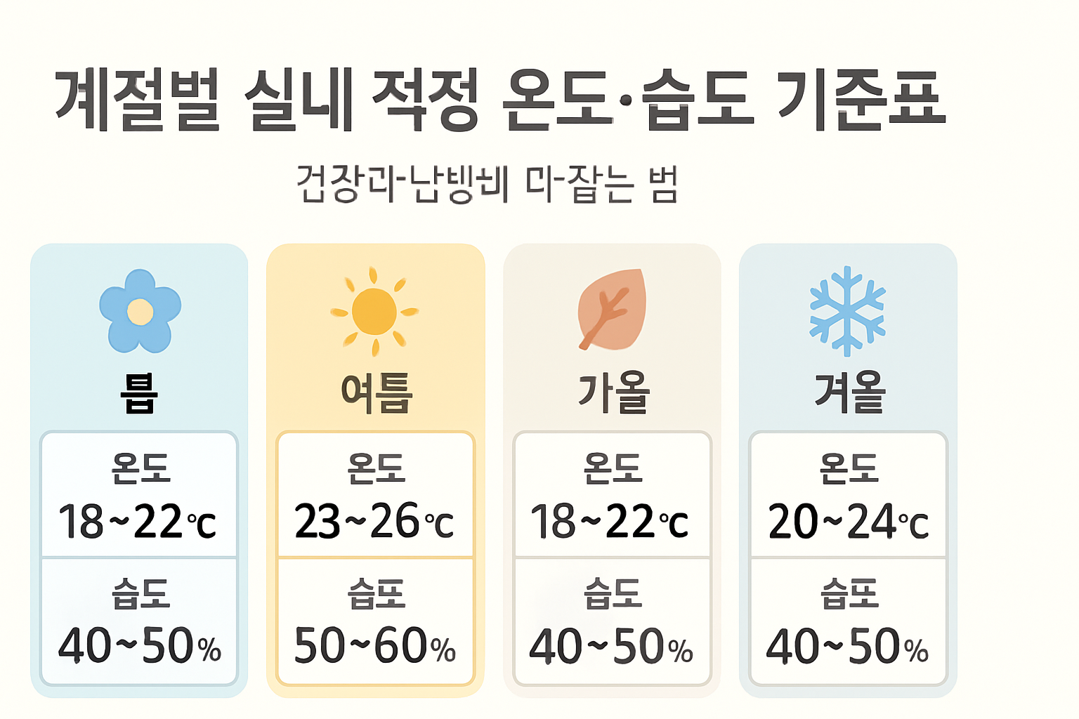 계절별 실내 적정 온도·습도 기준표｜건강과 난방비 다 잡는 법